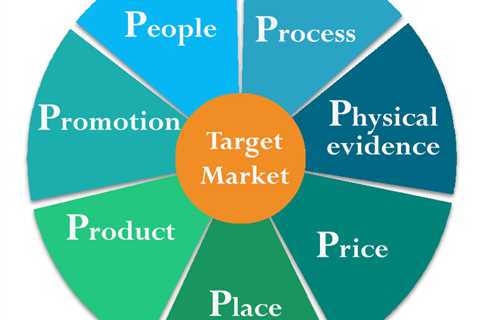 Why is the Marketing Mix Important?