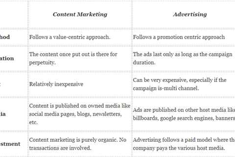 Understanding the Differences Between Content Marketing and Advertising