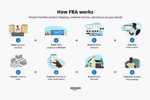 Amazon FBA Vs Drop Shipping - Which is Best For Online Sellers?