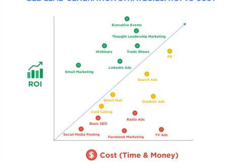 Using the Top B2C Lead Generation Companies