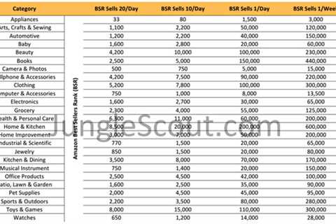 Ranking Products on Amazon - How to Optimize Your Listings for High Rankings