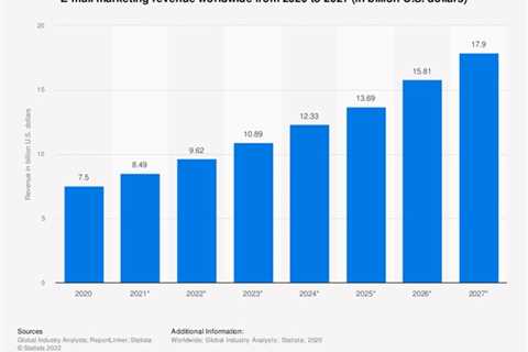 5 Email Marketing Trends to Keep an Eye on in 2023