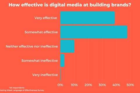 Digital beats offline as marketers’ most effective tool for brand building, survey finds