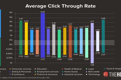 What is a Good CTR?