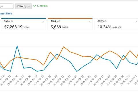 What is ACOS on Amazon?